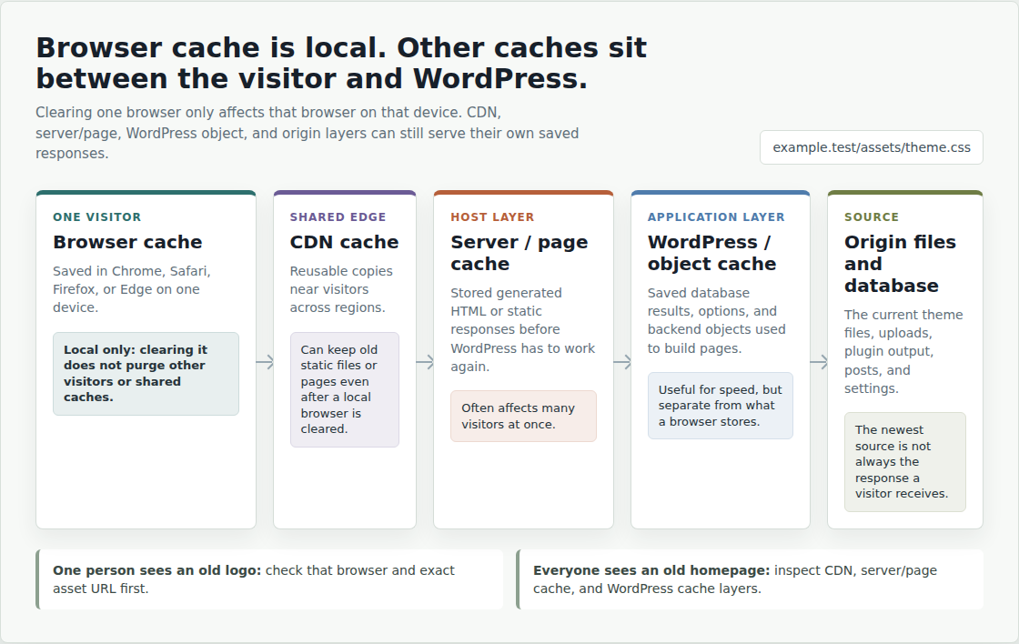 Diagram showing browser cache as local to one browser and separate from CDN, server, and WordPress caches