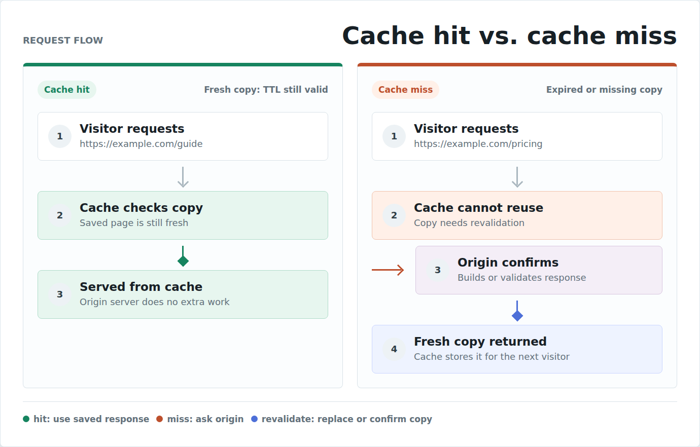 Cache hit and cache miss request paths with freshness and revalidation points