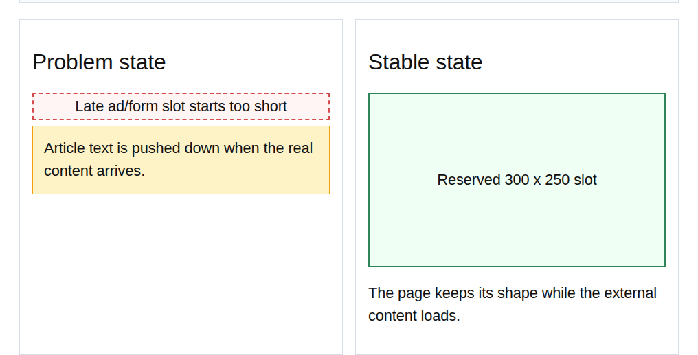 Comparison of a shifting element and reserved layout space