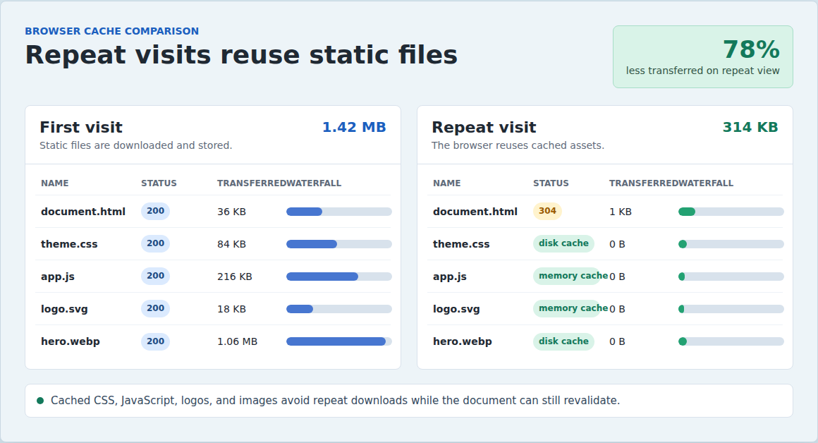 Network waterfall comparison showing first-load downloads and repeat-visit cached assets