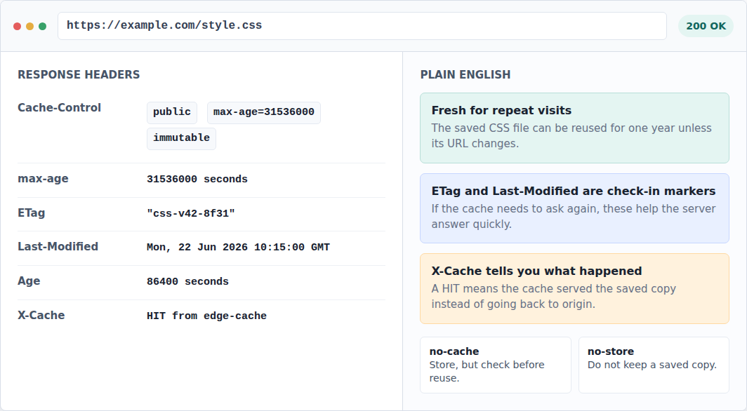 Plain-English cache header card showing Cache-Control, max-age, ETag, Age, and X-Cache