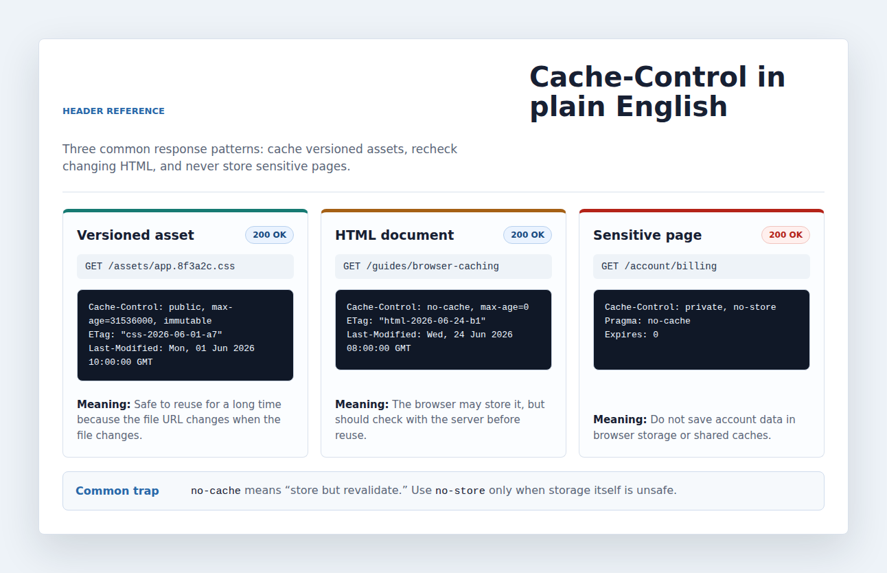 Cache-Control examples for versioned assets, HTML revalidation, and sensitive responses
