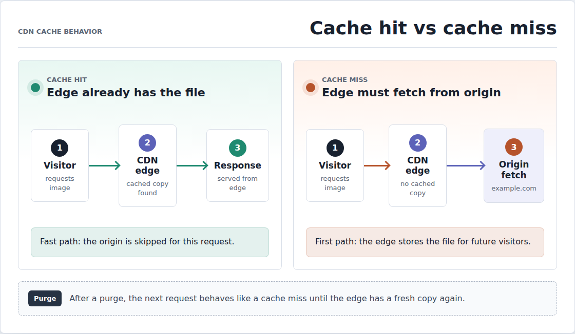 Cache hit and cache miss comparison for CDN requests