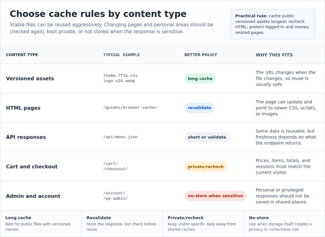 Cache policy matrix comparing public assets, HTML, API responses, and private pages