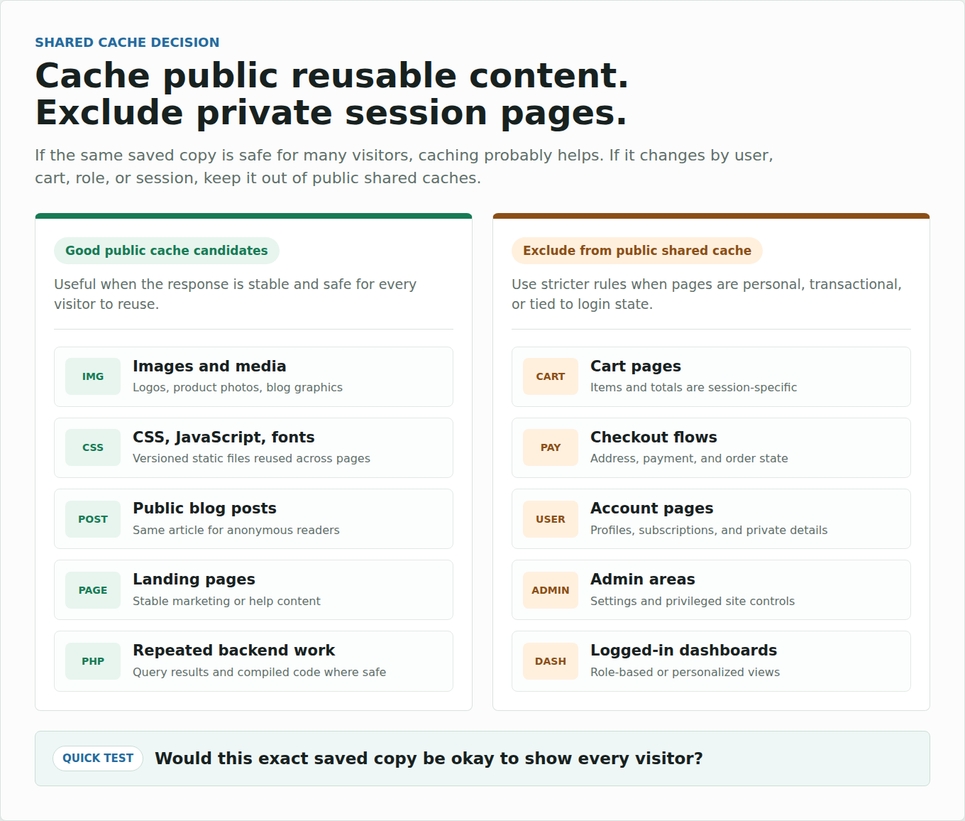 Comparison of public cache candidates and private pages that should not be shared cached