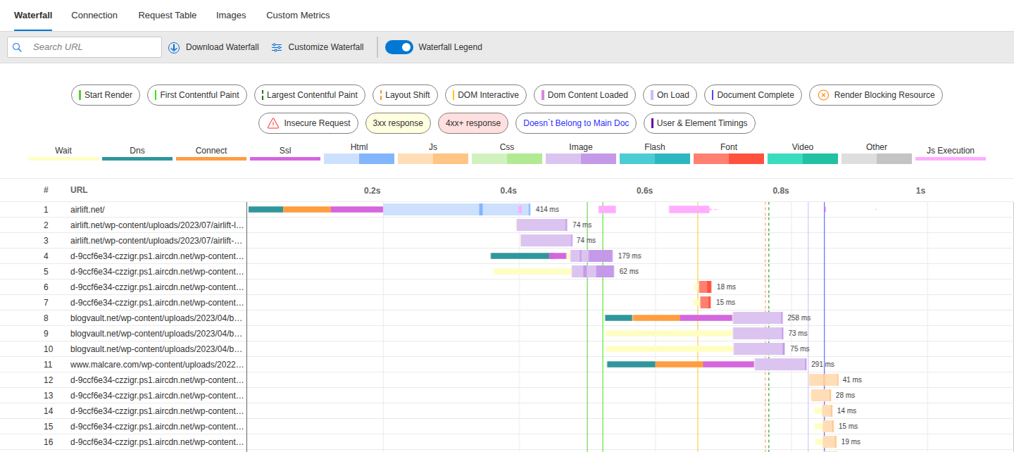 WebPageTest waterfall report showing request timing and page loading sequence
