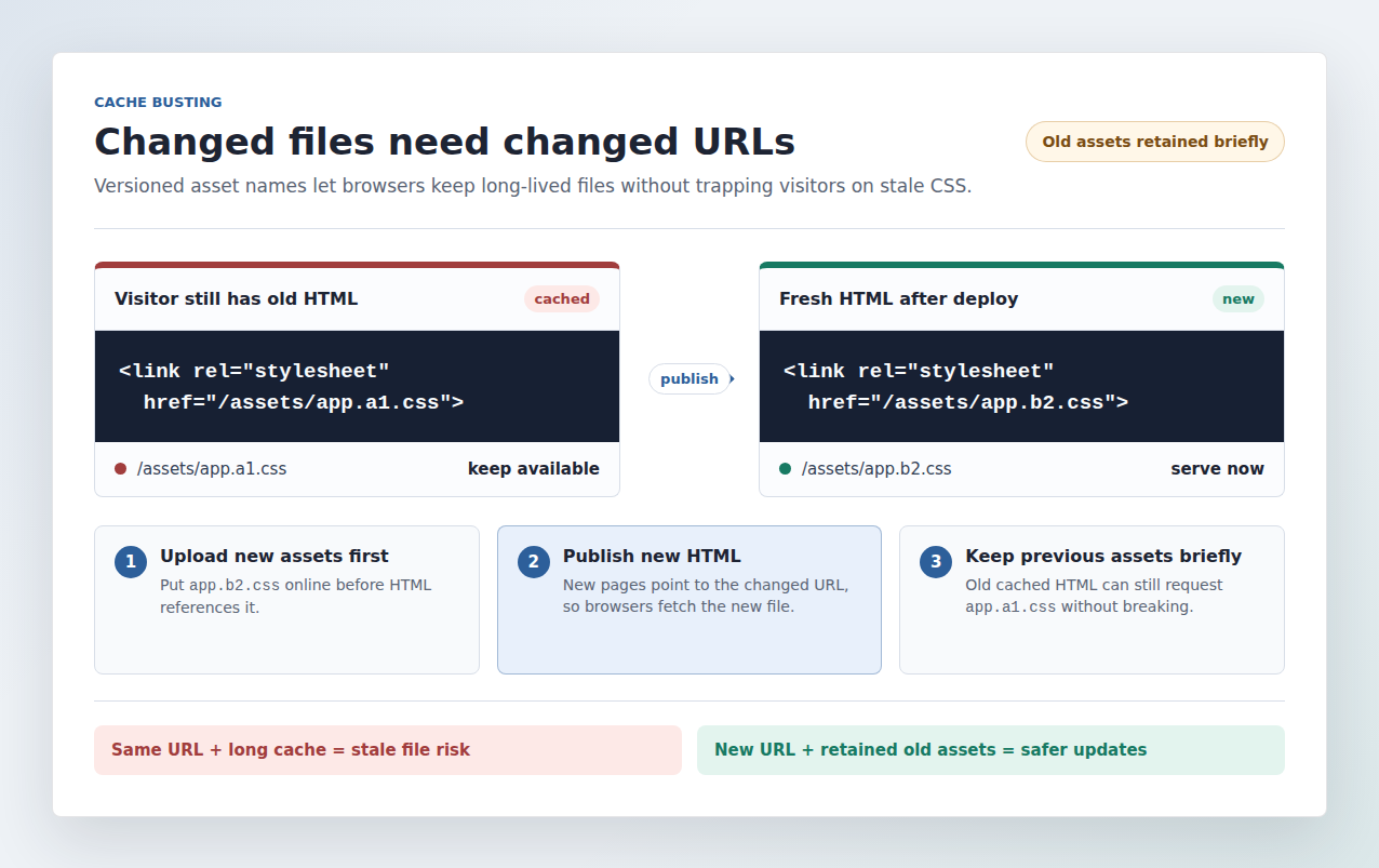 Cache busting visual showing changed asset URLs and retained old files during deployment