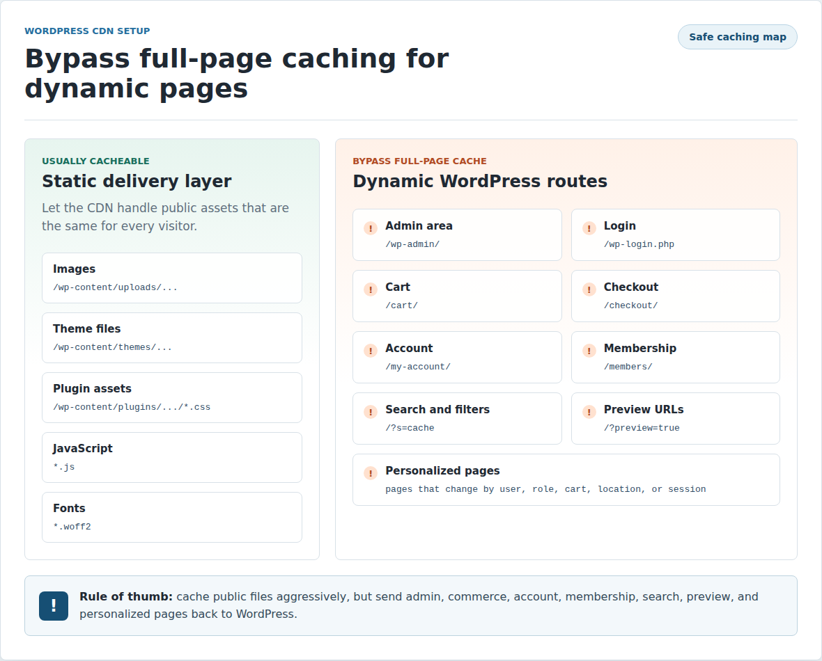 CDN cache exclusion map for WordPress admin login cart checkout and account pages