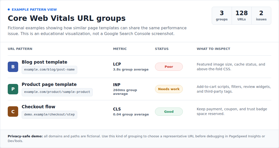 Example Core Web Vitals URL groups by page template