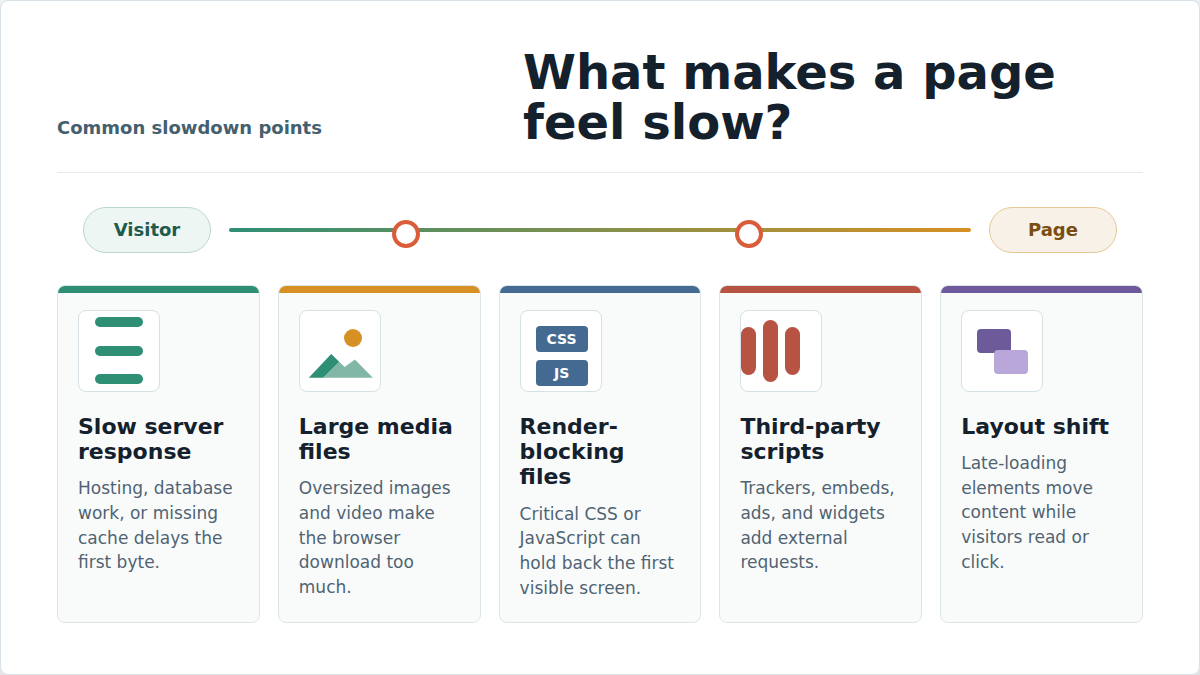 Website performance bottlenecks including server response, image size, scripts, fonts, and layout shifts