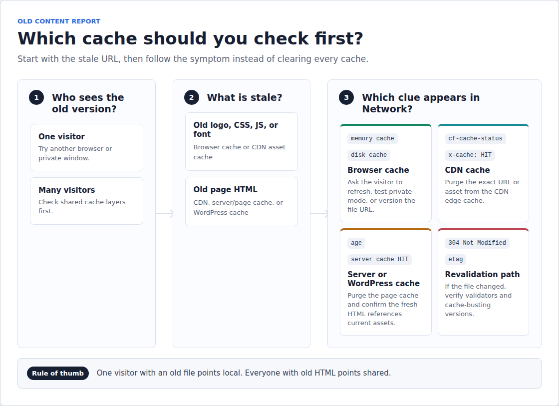 Troubleshooting flow for deciding whether stale content comes from browser, CDN, server, or WordPress cache