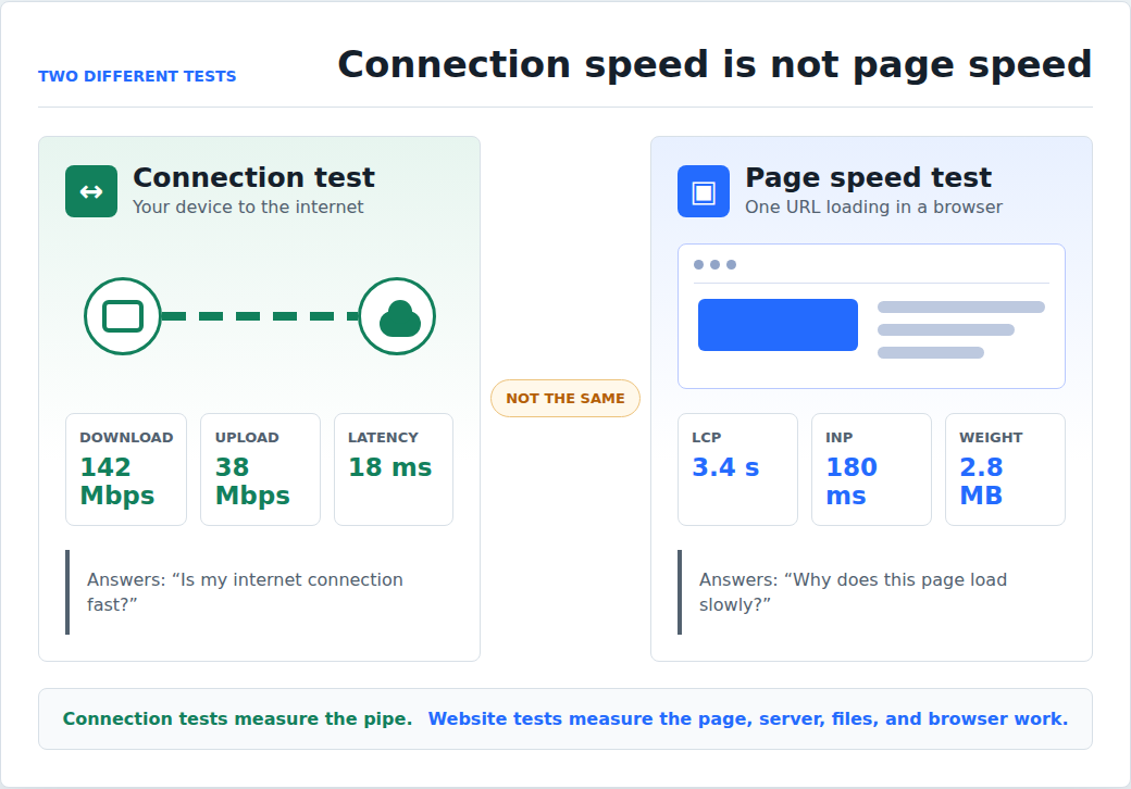 Concept graphic contrasting an internet connection test with a website page speed test