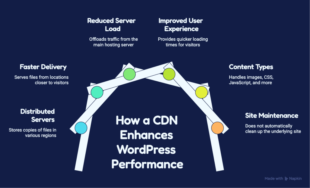 How a CDN enhances wordpress performance