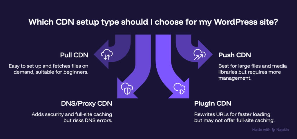 CDN types