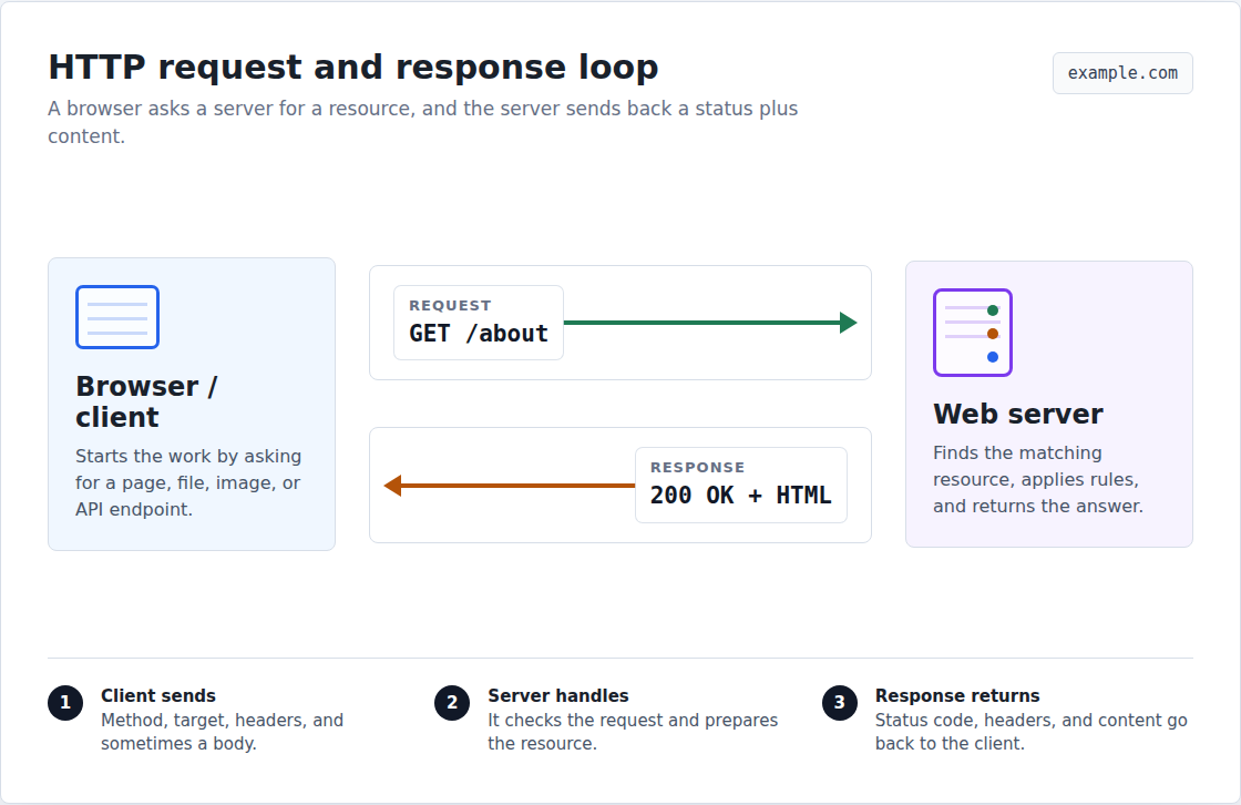 Browser and server request-response loop