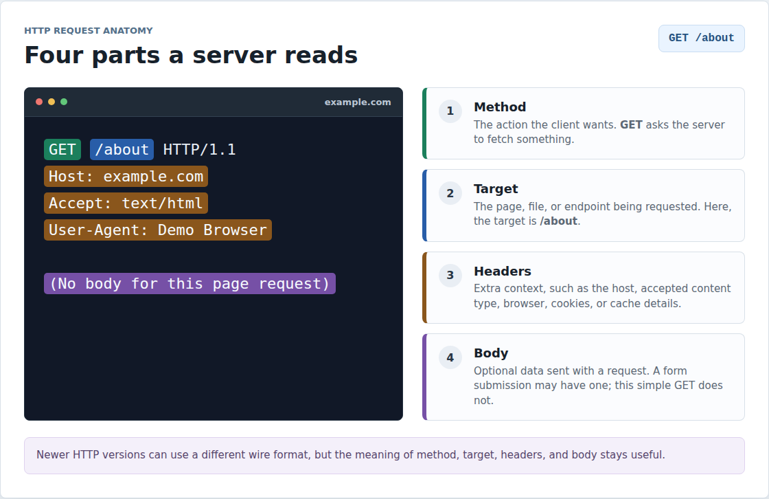 Annotated parts of an HTTP request