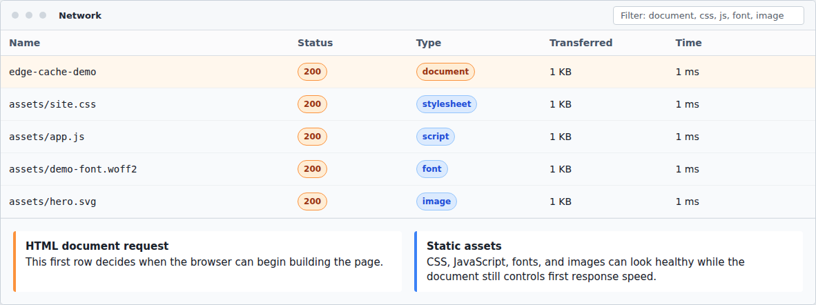 Network panel showing the HTML document request alongside cached static assets