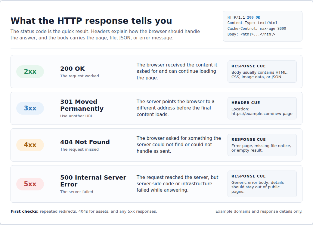 HTTP status code groups and examples
