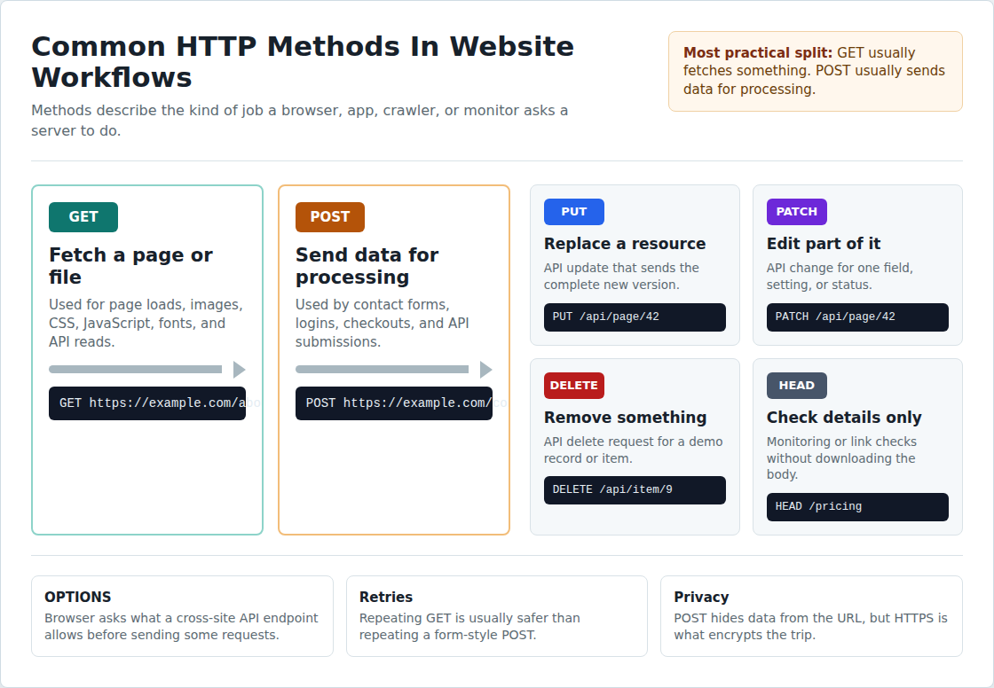 Common HTTP methods mapped to website actions