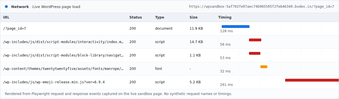 Network waterfall for a WordPress page load