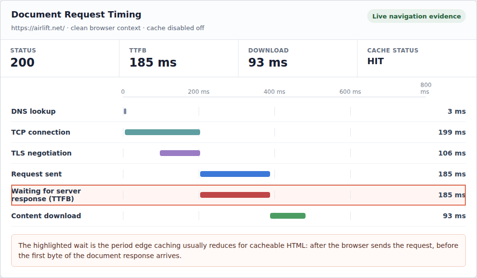 Network timing panel highlighting the wait before the HTML response starts