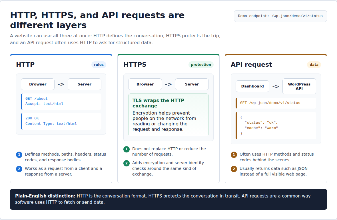HTTP HTTPS and API request layers