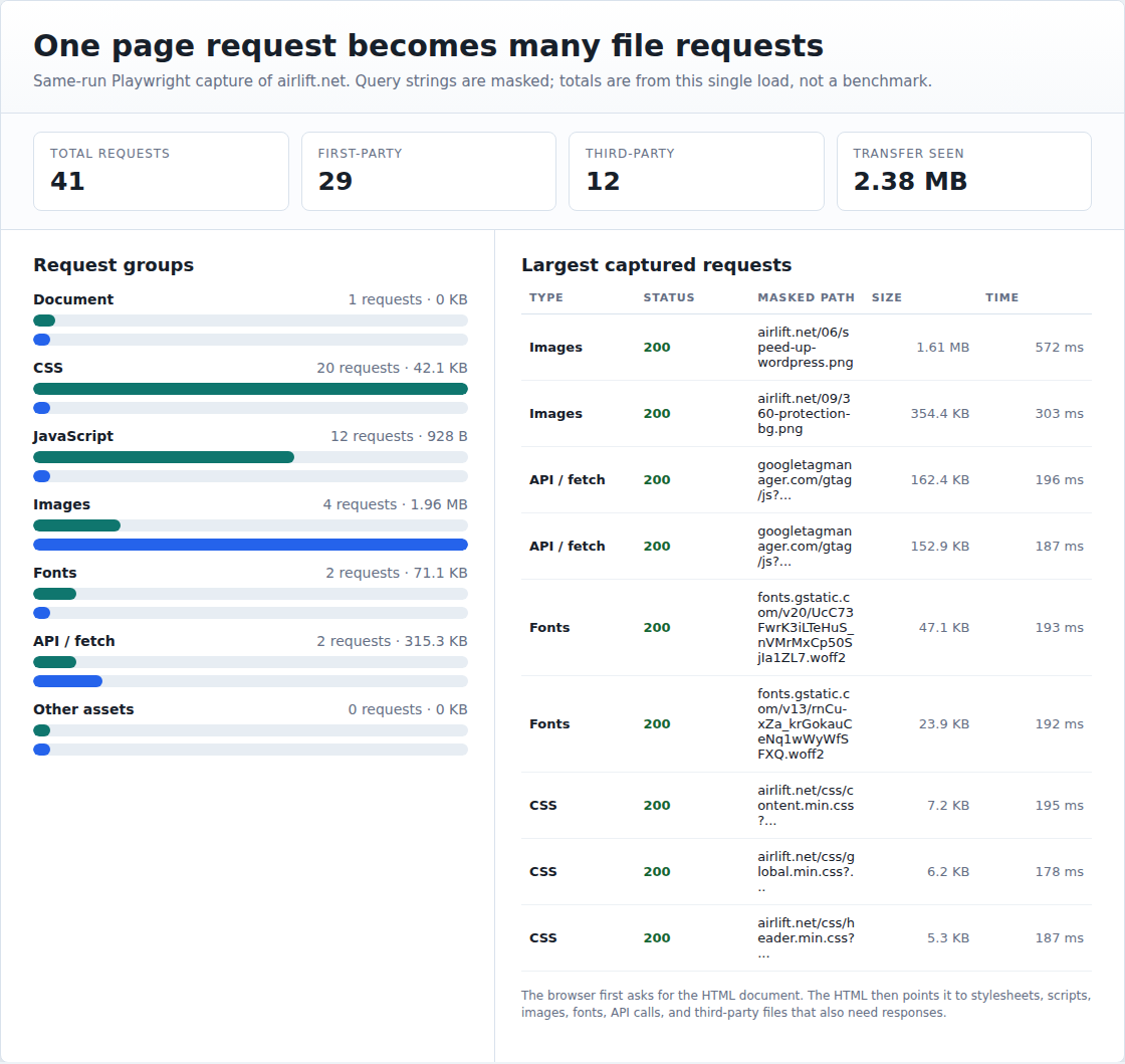 WordPress page request summary by asset type