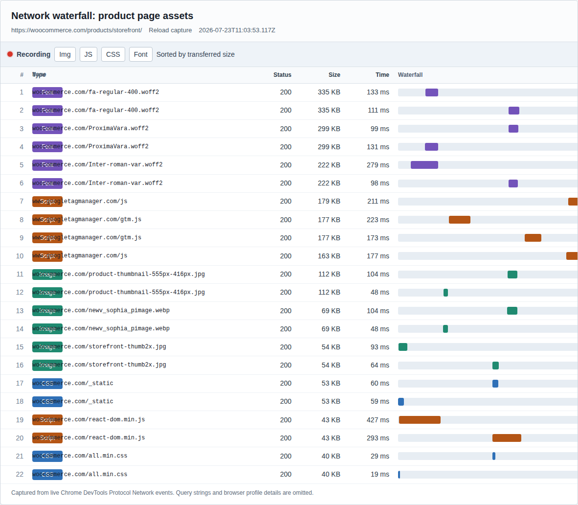 DevTools Network waterfall showing product page resources