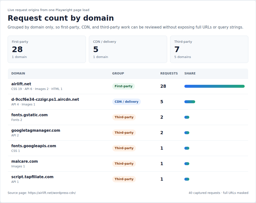 First-party CDN and third-party request breakdown