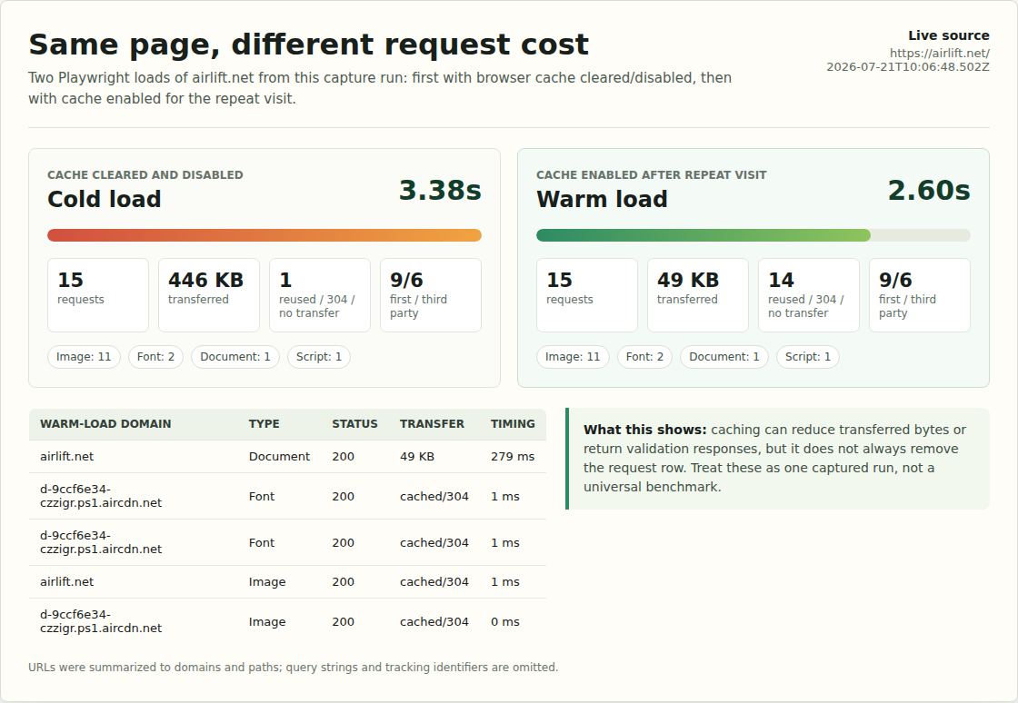 Cold load and warm load request comparison