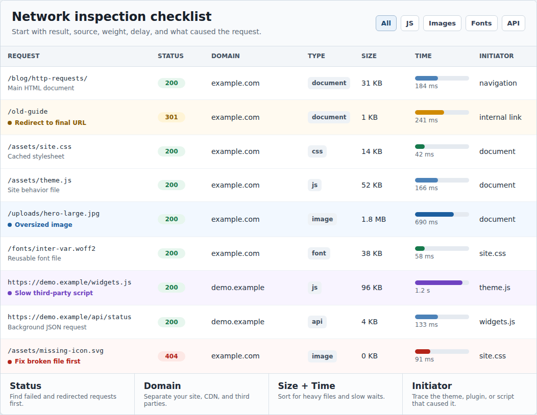 Network request inspection checklist