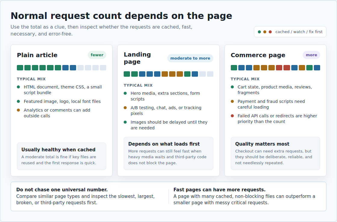 Request count context across page types