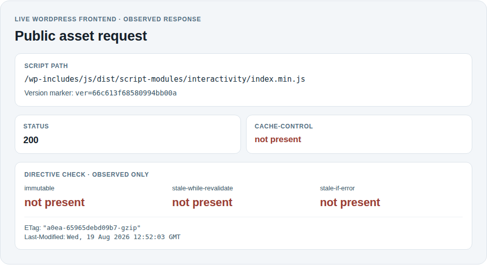Observed headers for a versioned public asset